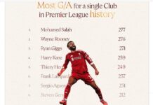 Liverpool elsker stadig Mohamed Salah takket være at have skrevet Premier League-historie mod Brighton