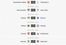 Wolverhampton er “færdige”, og Arsenal tager et langt skridt mod Premier League-guld