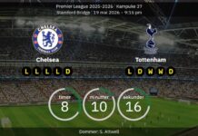 Tottenham mod Chelsea – en glitrende optakt til kampen, der har det hele!