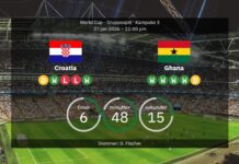 Kroatien vs Ghana: VM 2026 – holdopstillinger, statistik og forudsigelser