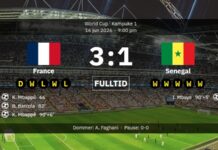 Frankrig 3-1 Senegal: Kamprapport, resultat og en Kylian Mbappé i VM-kampen