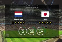 Holland vs. Japan: Forudsagte opstillinger og forhåndsvisning
