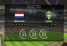 Holland vs. Sverige: Skal vinde for at holde VM-drømmen i live – her er startopstillingerne