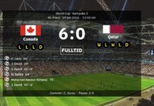 Canada 6-0 Qatar – Jonathan David scorede hattrick i værternes første historiske VM-sejr