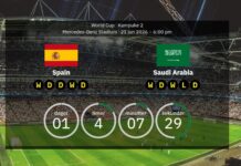 Spanien vs. Saudi-Arabien: Forhåndsvisning og forudsagte opstillinger