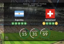 Argentina mod Schweiz: VM-kvartfinaler med Lionel Messi – alt hvad du behøver at vide