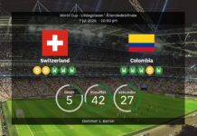 Schweiz vs. Colombia: VM-ottendedelsfinalen – Opstillinger & Statistik
